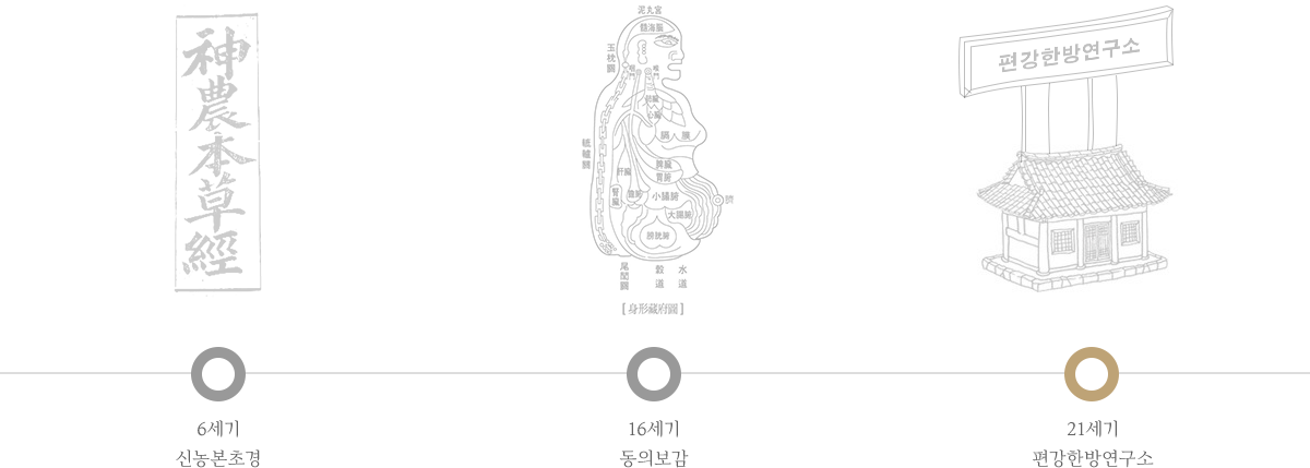 6세기 신농본초경 16세기 동의보감 21세기 편강한방연구소